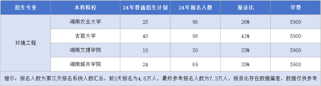 湖南專(zhuān)升本【環(huán)境工程】招生計(jì)劃&報(bào)錄比&考試科目匯總(圖1)