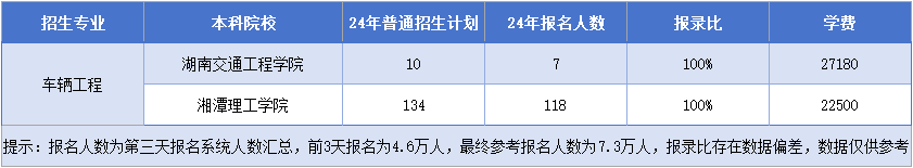 車輛工程招生院校&招生計(jì)劃&報(bào)錄比&學(xué)費(fèi).png