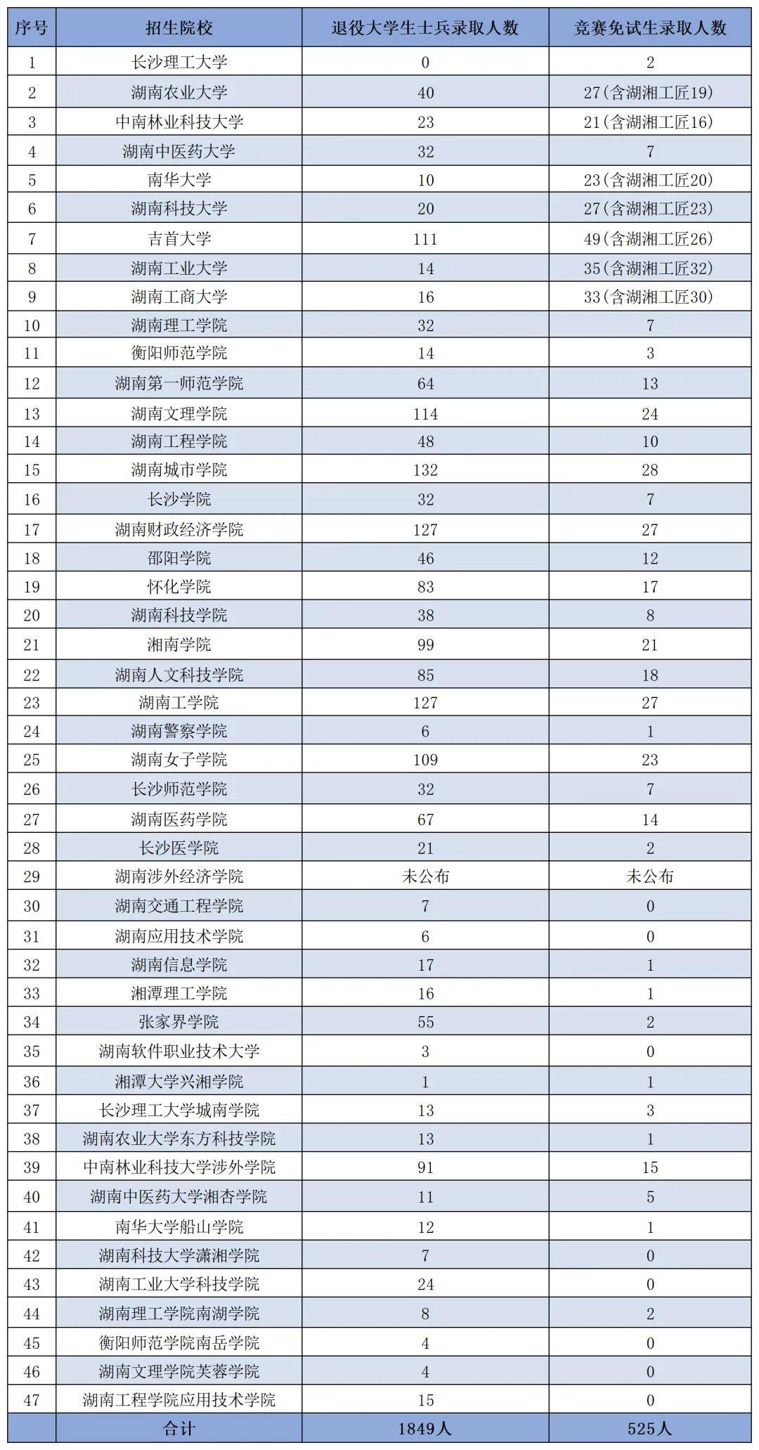 湖南免試專升本一文全搞懂！關(guān)鍵時間點及常見問題匯總(圖1)