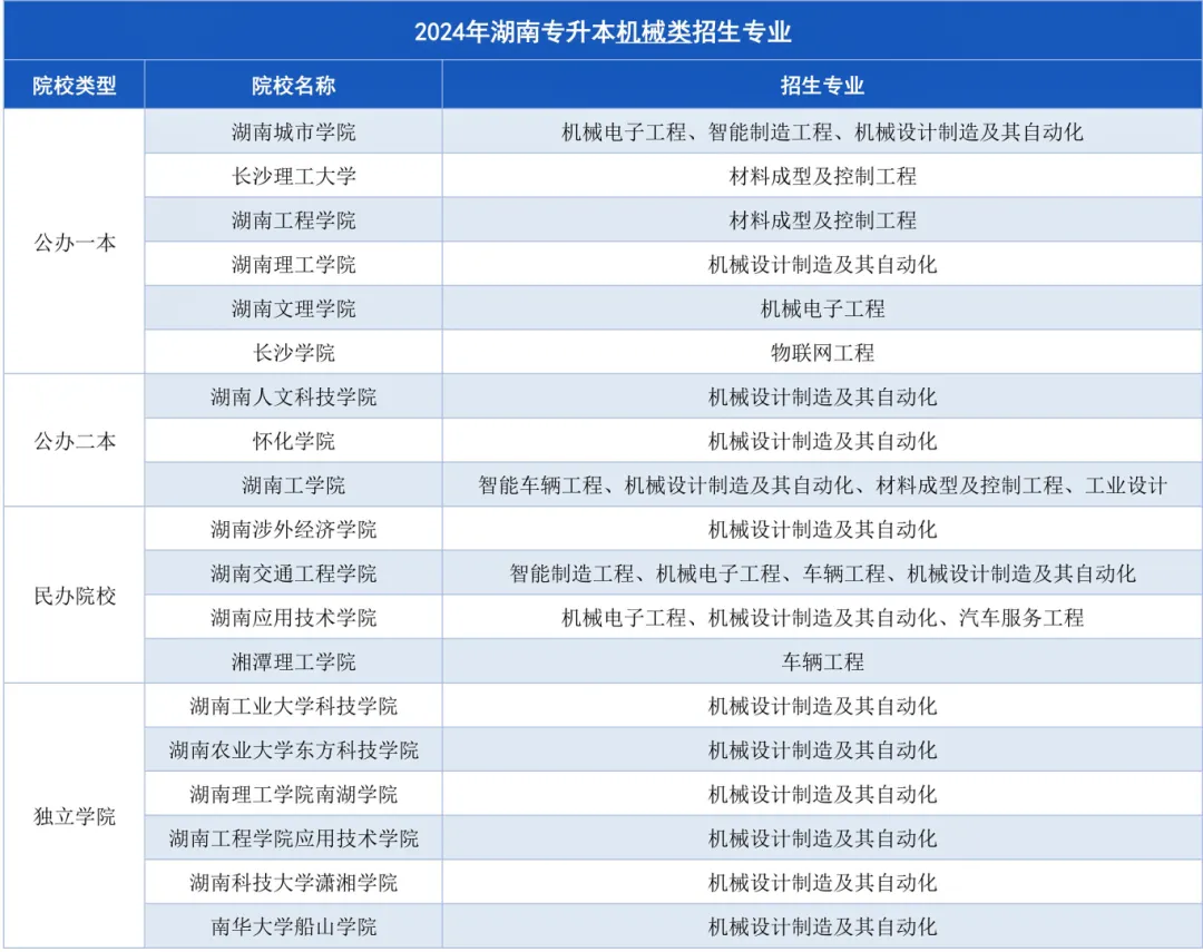 2024年湖南專升本招生計劃人數(shù)排名第四的專業(yè)-機(jī)械類