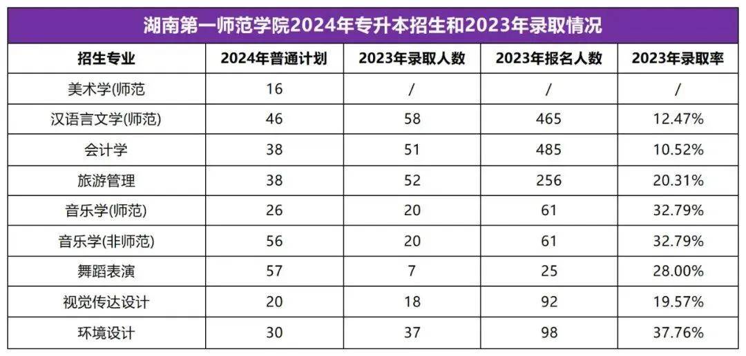 2025年湖南專升本志愿填報(bào)指南(圖4)