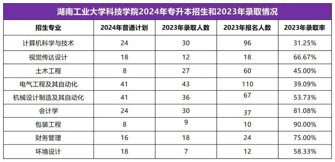 2025年湖南專升本志愿填報(bào)指南(圖11)