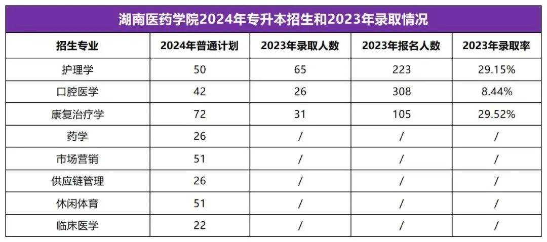 2025年湖南專升本志愿填報(bào)指南(圖24)