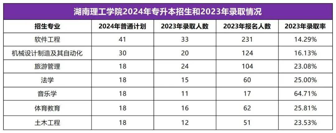 2025年湖南專升本志愿填報(bào)指南(圖15)