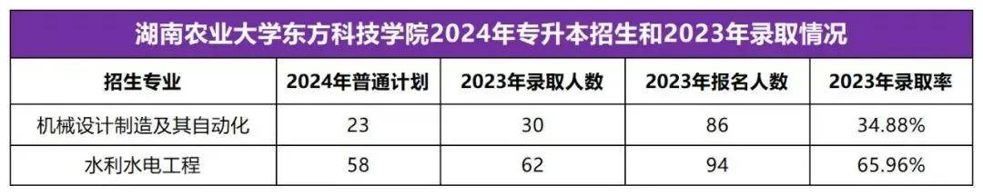 2025年湖南專升本志愿填報(bào)指南(圖17)