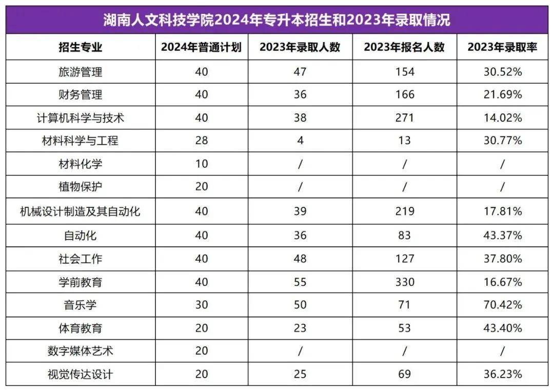 2025年湖南專升本志愿填報(bào)指南(圖19)