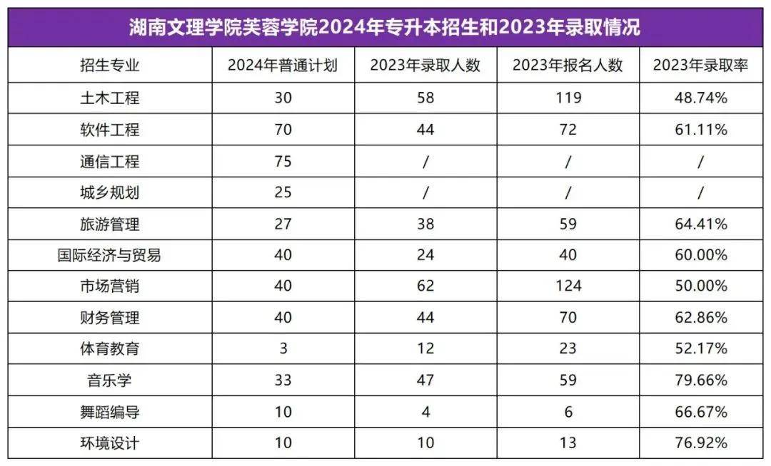 2025年湖南專升本志愿填報(bào)指南(圖22)