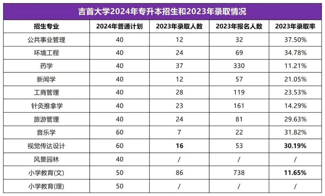 2025年湖南專升本志愿填報(bào)指南(圖30)