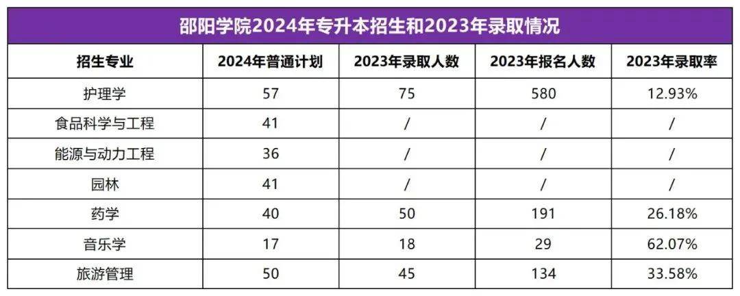 2025年湖南專升本志愿填報(bào)指南(圖32)