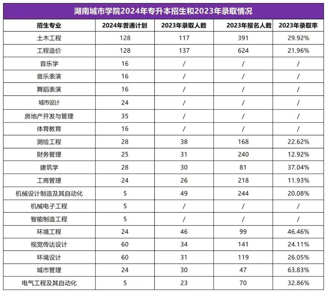 2025年湖南專升本志愿填報(bào)指南(圖38)