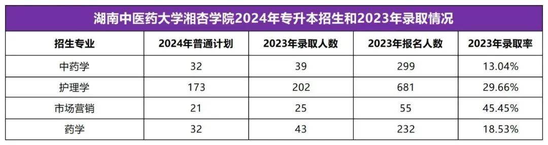 2025年湖南專升本志愿填報(bào)指南(圖40)