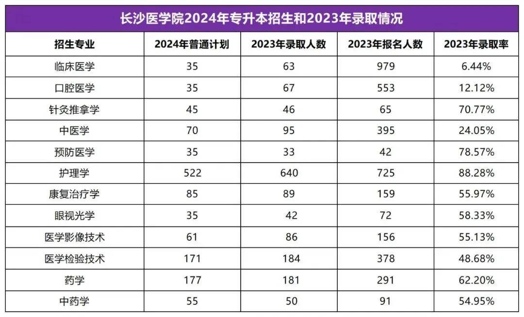 2025年湖南專升本志愿填報(bào)指南(圖45)