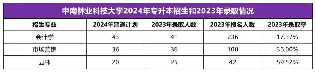 2025年湖南專升本志愿填報(bào)指南(圖46)