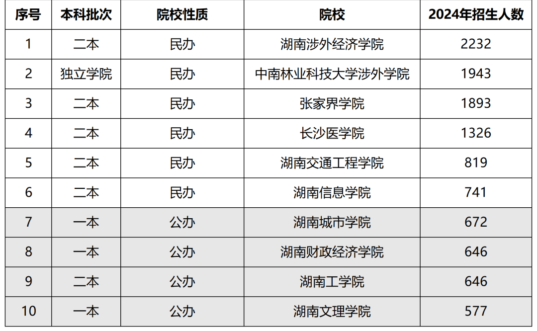 解密湖南專升本公辦與民辦的區(qū)別，教你如何選擇性報(bào)考(圖2)