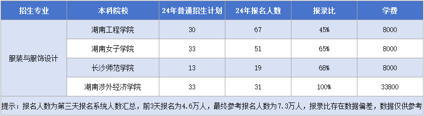 湖南專升本【服裝與服飾設(shè)計】招生計劃&報錄比&學(xué)費匯總.png