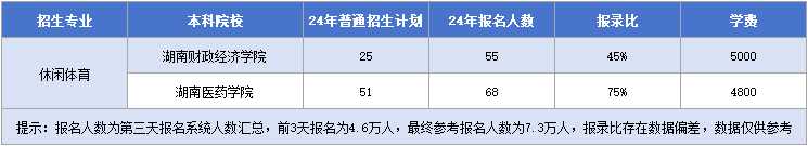湖南專升本休閑體育招生計劃&報錄比&學(xué)費匯總.png