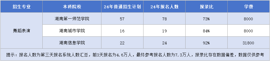 湖南專升本舞蹈表演專業(yè)招生計劃&報錄比&學費匯總.png