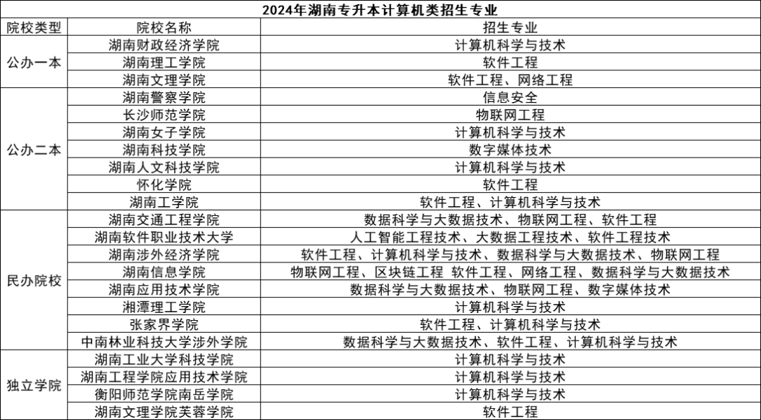 湖南專升本五大熱門專業(yè)盤點，快來看看有你心儀的嗎？(圖1)