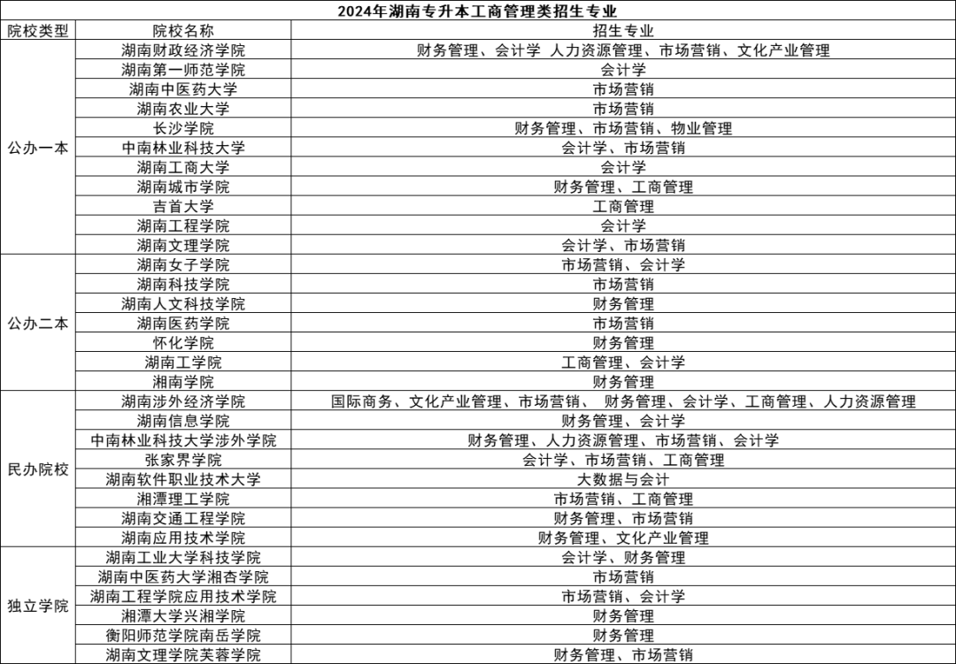 湖南專升本五大熱門專業(yè)盤點，快來看看有你心儀的嗎？(圖2)