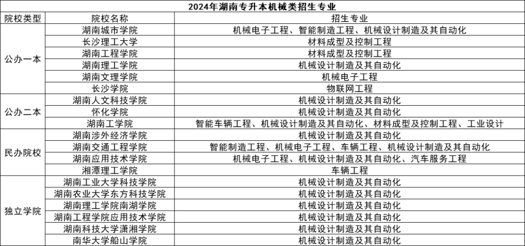 湖南專升本五大熱門專業(yè)盤點，快來看看有你心儀的嗎？(圖5)