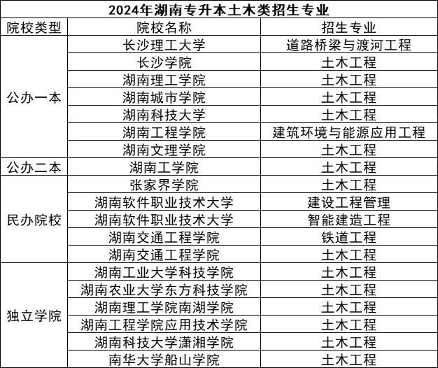 湖南專升本五大熱門專業(yè)盤點，快來看看有你心儀的嗎？(圖4)