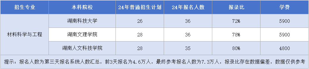 湖南專升本【材料科學(xué)與工程】專業(yè)招生計劃&報錄比&學(xué)費匯總.png