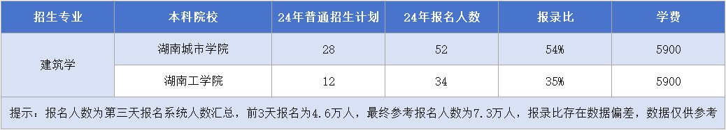 湖南專(zhuān)升本【建筑學(xué)】專(zhuān)業(yè)招生計(jì)劃&報(bào)錄比&學(xué)費(fèi)匯總.png