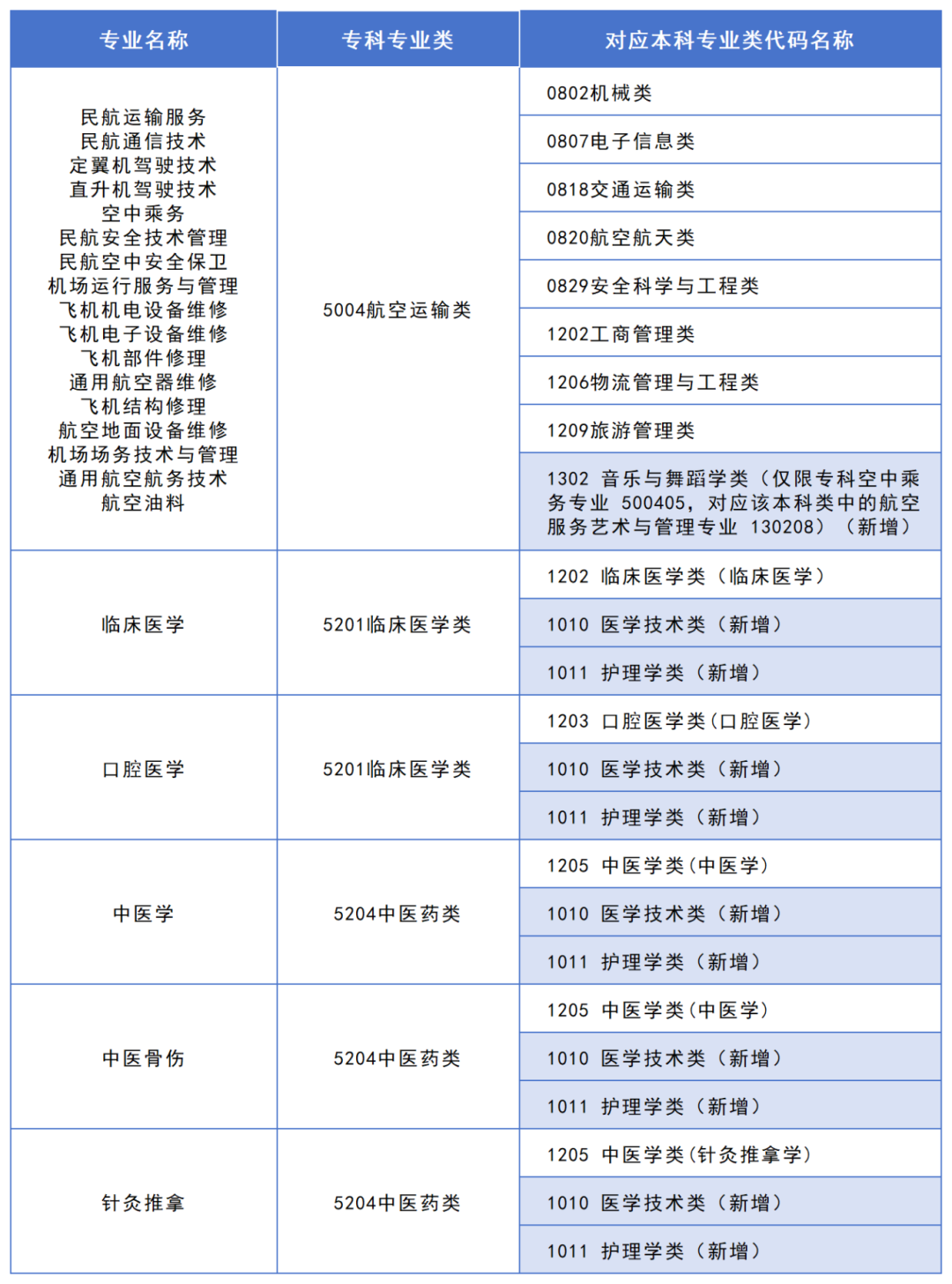 2025年湖南專升本政策解讀：大類對應(yīng)關(guān)系調(diào)整，志愿填報改革影響深遠(yuǎn)！(圖2)