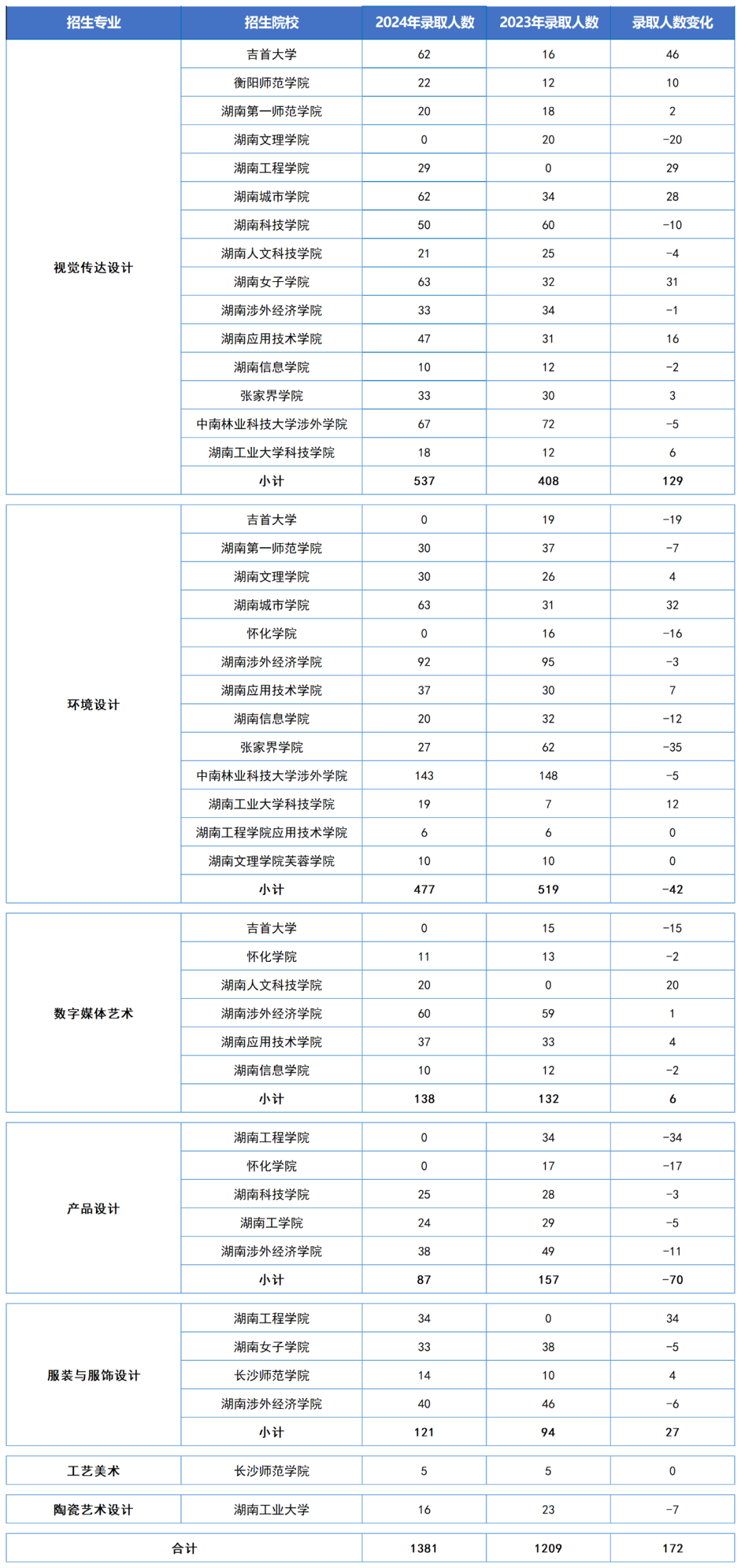 護理學類