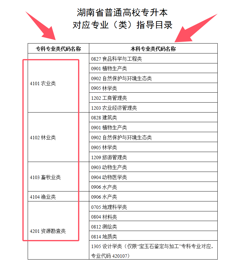 湖南專升本支持跨專業(yè)報(bào)考嗎？如何選擇合適的專業(yè)？(圖1)
