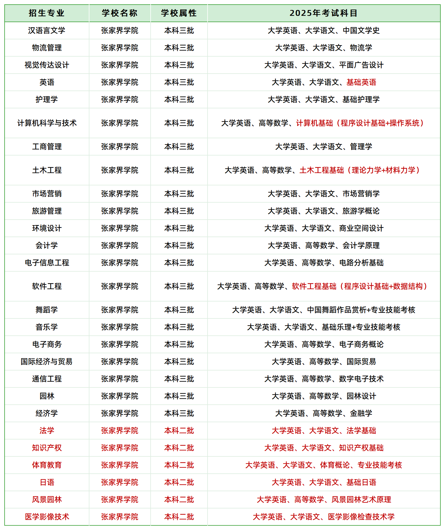 2025年張家界學院專升本招生專業(yè)、考試科目(圖1)