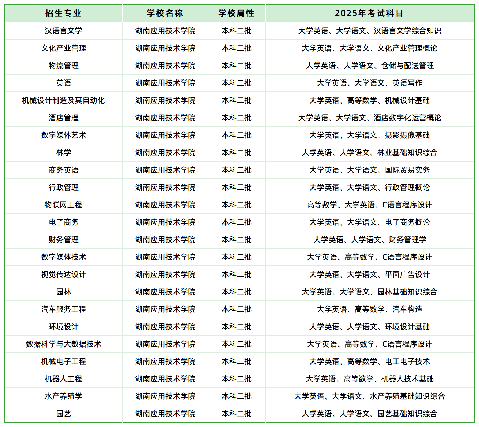 2025年湖南應(yīng)用技術(shù)學院專升本招生專業(yè)、考試科目已公示(圖1)