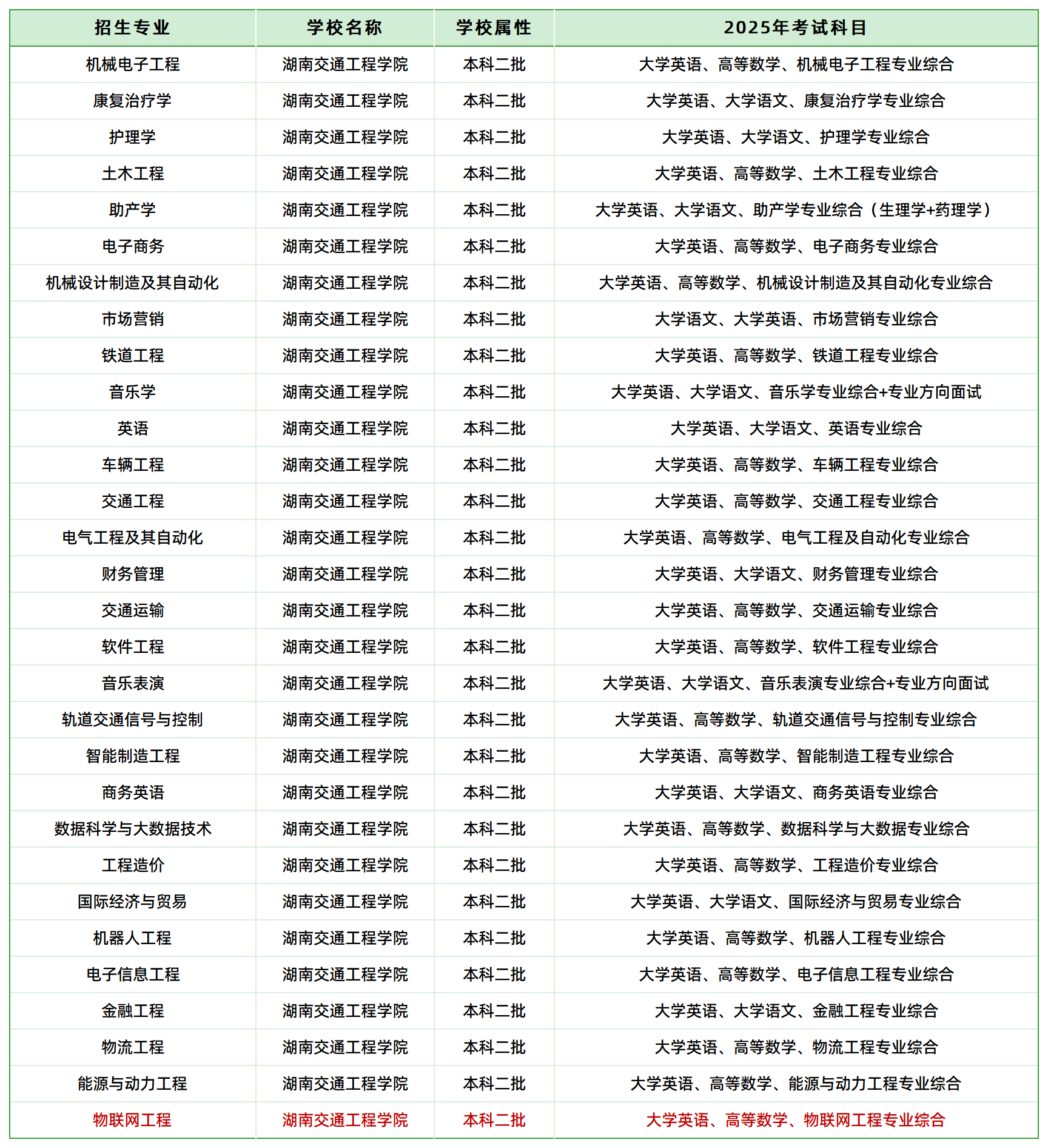 2025年湖南交通工程學(xué)院專升本招生專業(yè)、考試科目已公示(圖1)