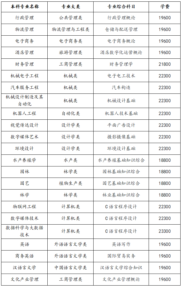 2025年湖南應用技術學院專升本招生簡章(圖6)