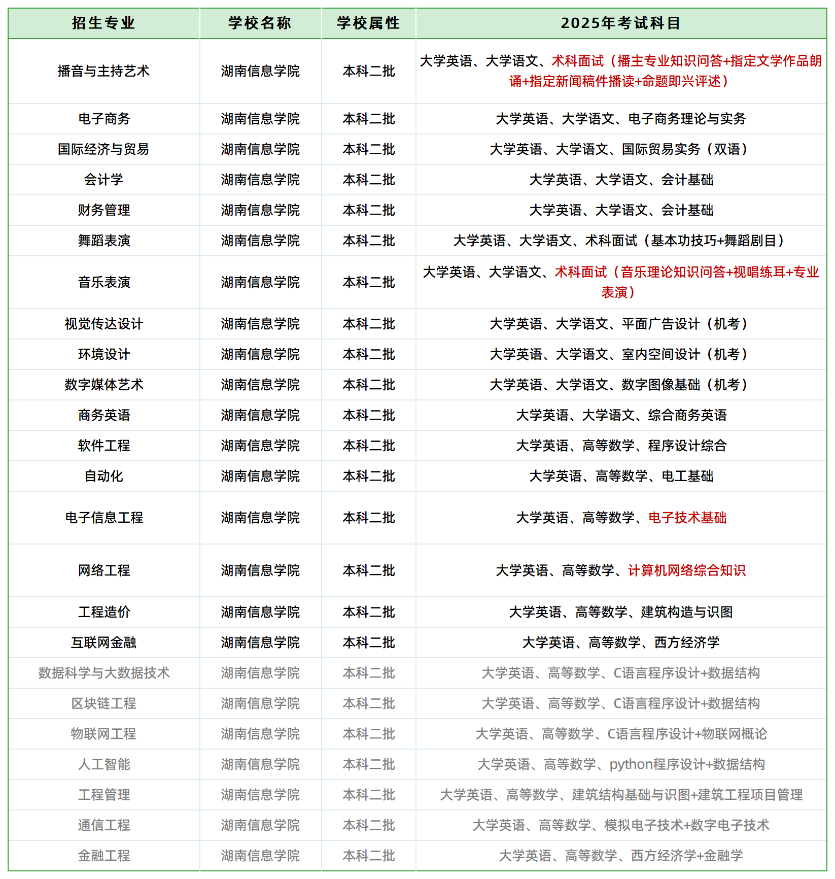 2025年湖南信息學院專升本招生專業(yè)、考試科目(圖1)