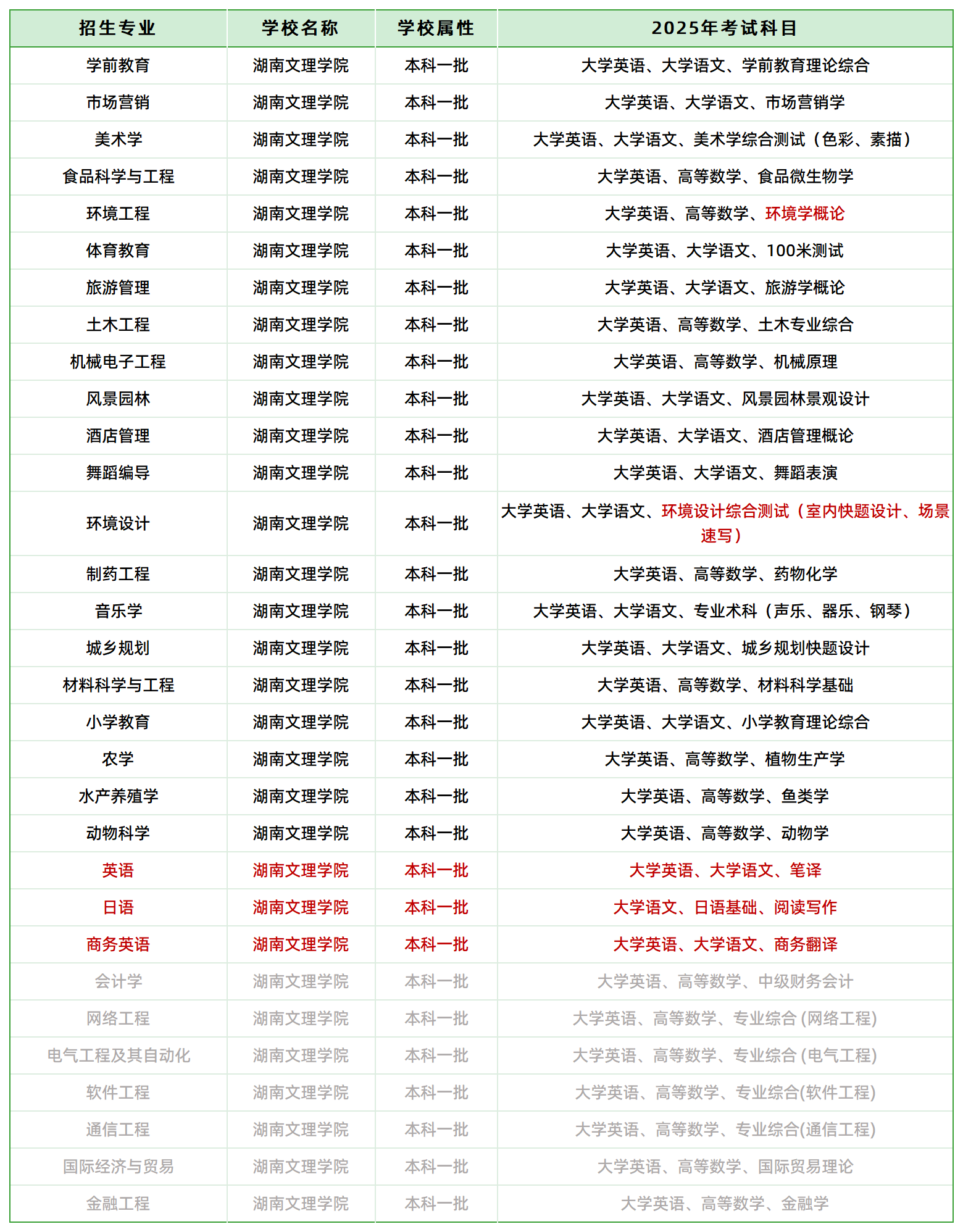 2025年湖南文理學(xué)院專升本招生專業(yè)、考試科目