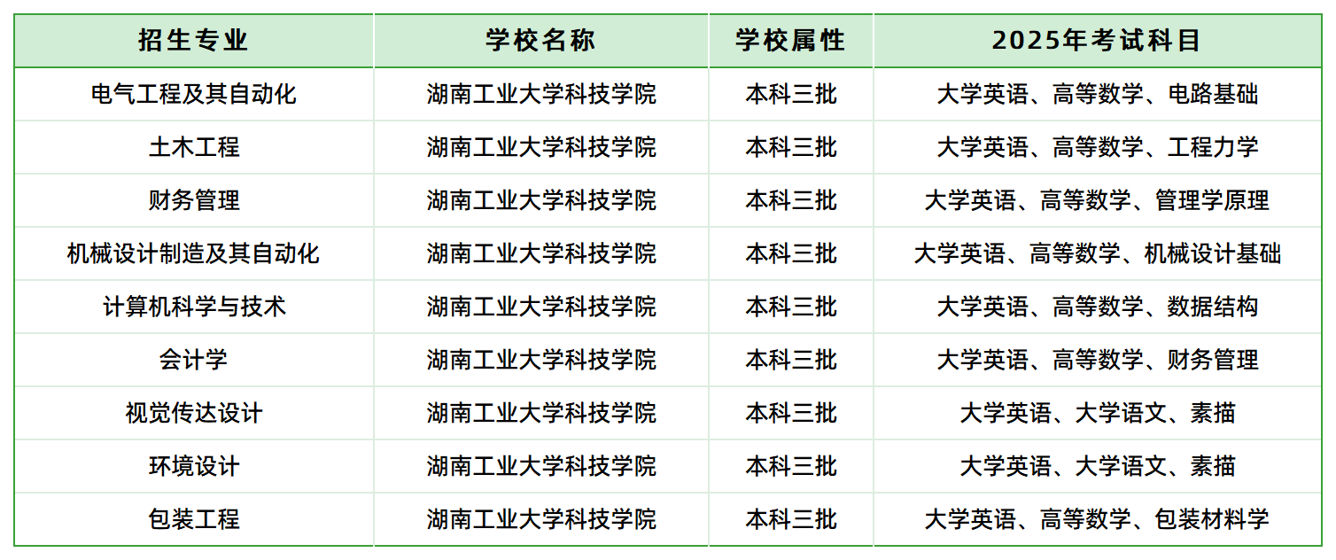 2025年湖南工業(yè)大學(xué)科技學(xué)院專升本招生專業(yè)、考試科目