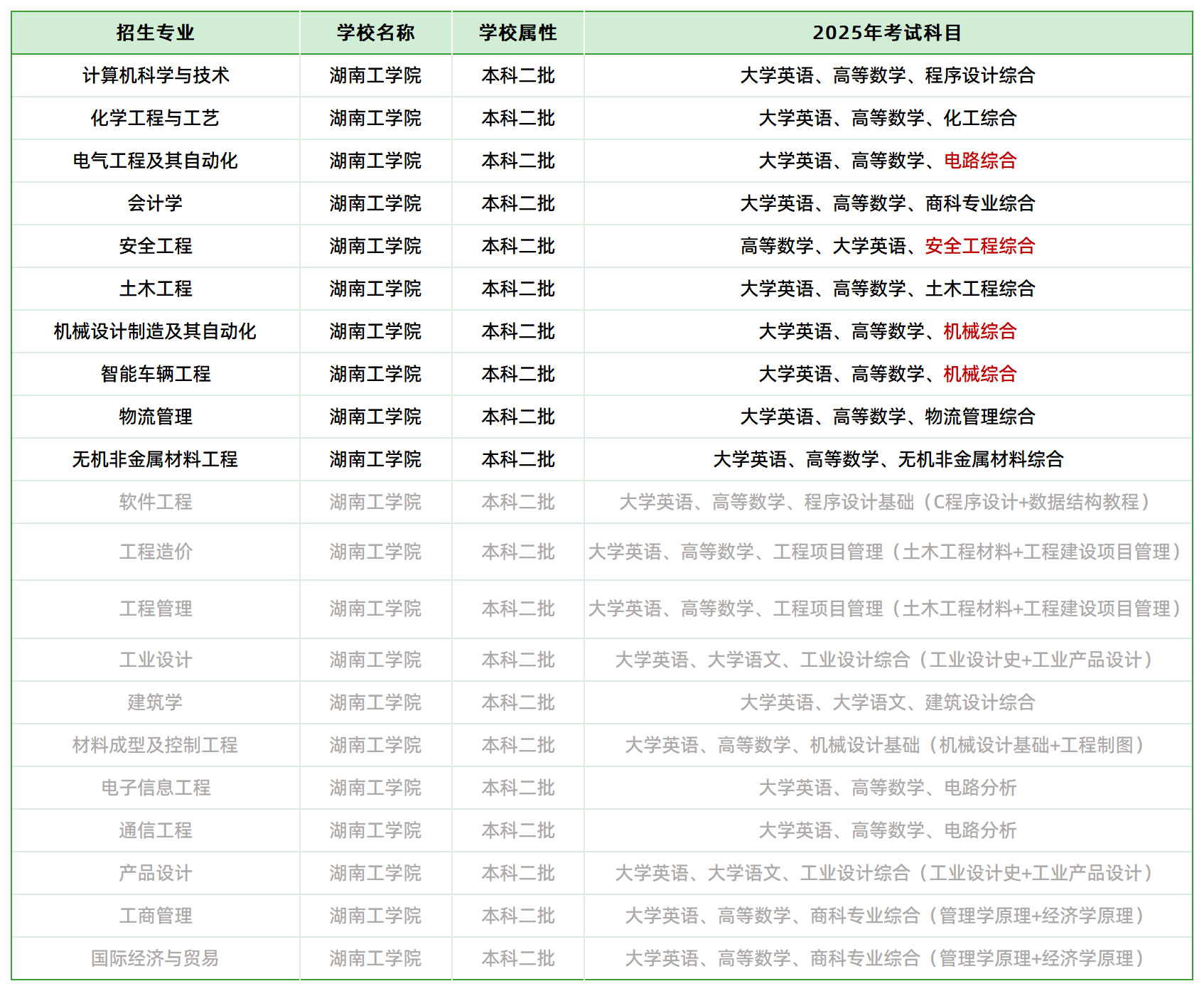 2025年湖南工學院專升本招生專業(yè)、考試科目