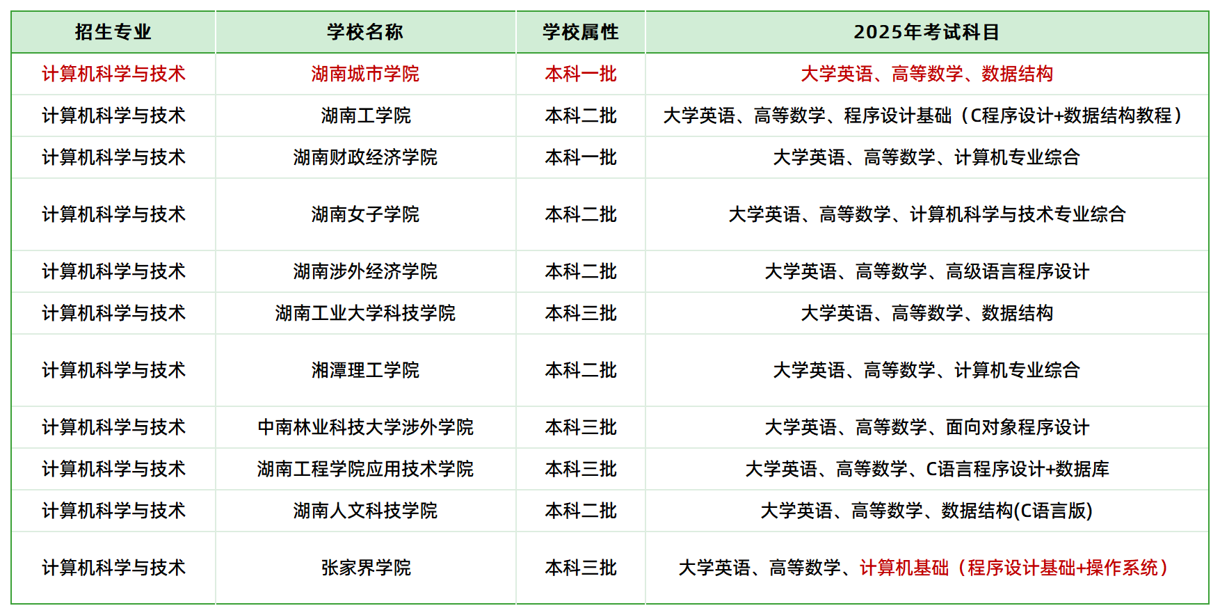 2025年湖南專升本計算機(jī)科學(xué)與技術(shù)專業(yè)招生院校(圖1)