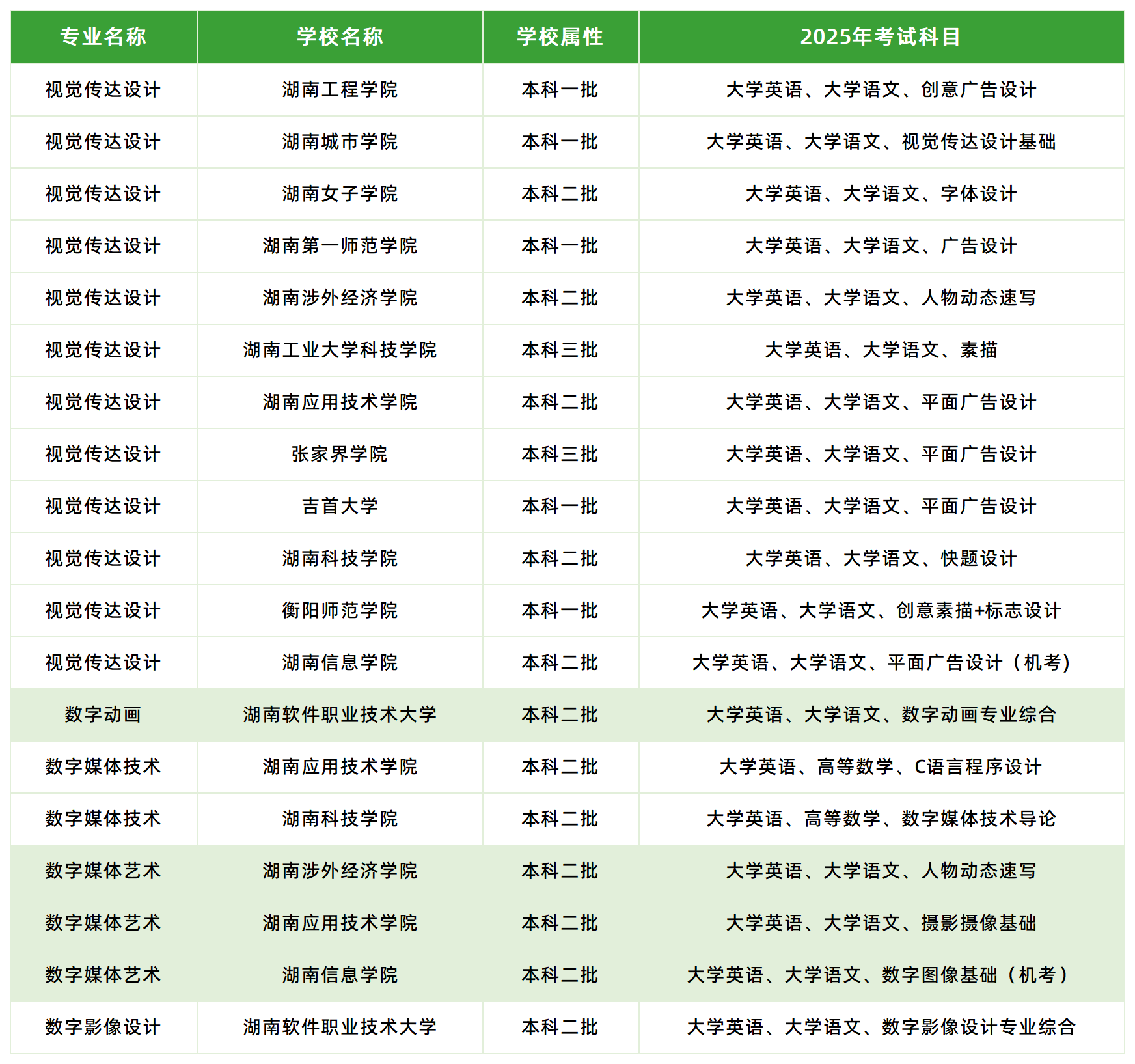 2025年湖南專(zhuān)升本動(dòng)畫(huà)相關(guān)專(zhuān)業(yè)各院校考試科目情況