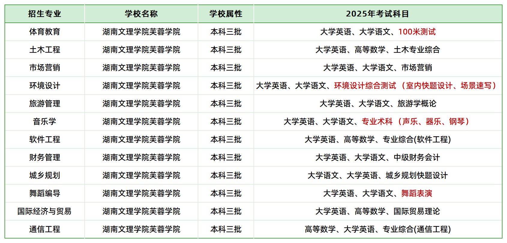 2025年湖南文理學(xué)院芙蓉學(xué)院專升本招生專業(yè)、考試科目