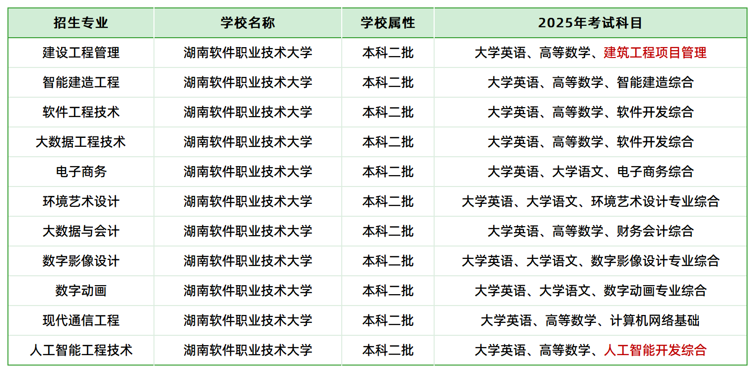 2025年湖南軟件職業(yè)技術大學專升本招生專業(yè)、考試科目