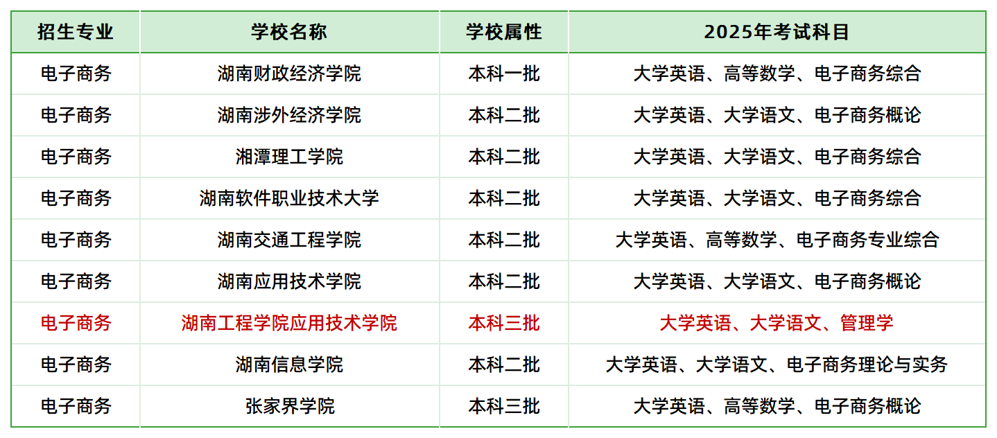 2025年湖南專(zhuān)升本電子商務(wù)專(zhuān)業(yè)各院?？荚嚳颇壳闆r(圖1)