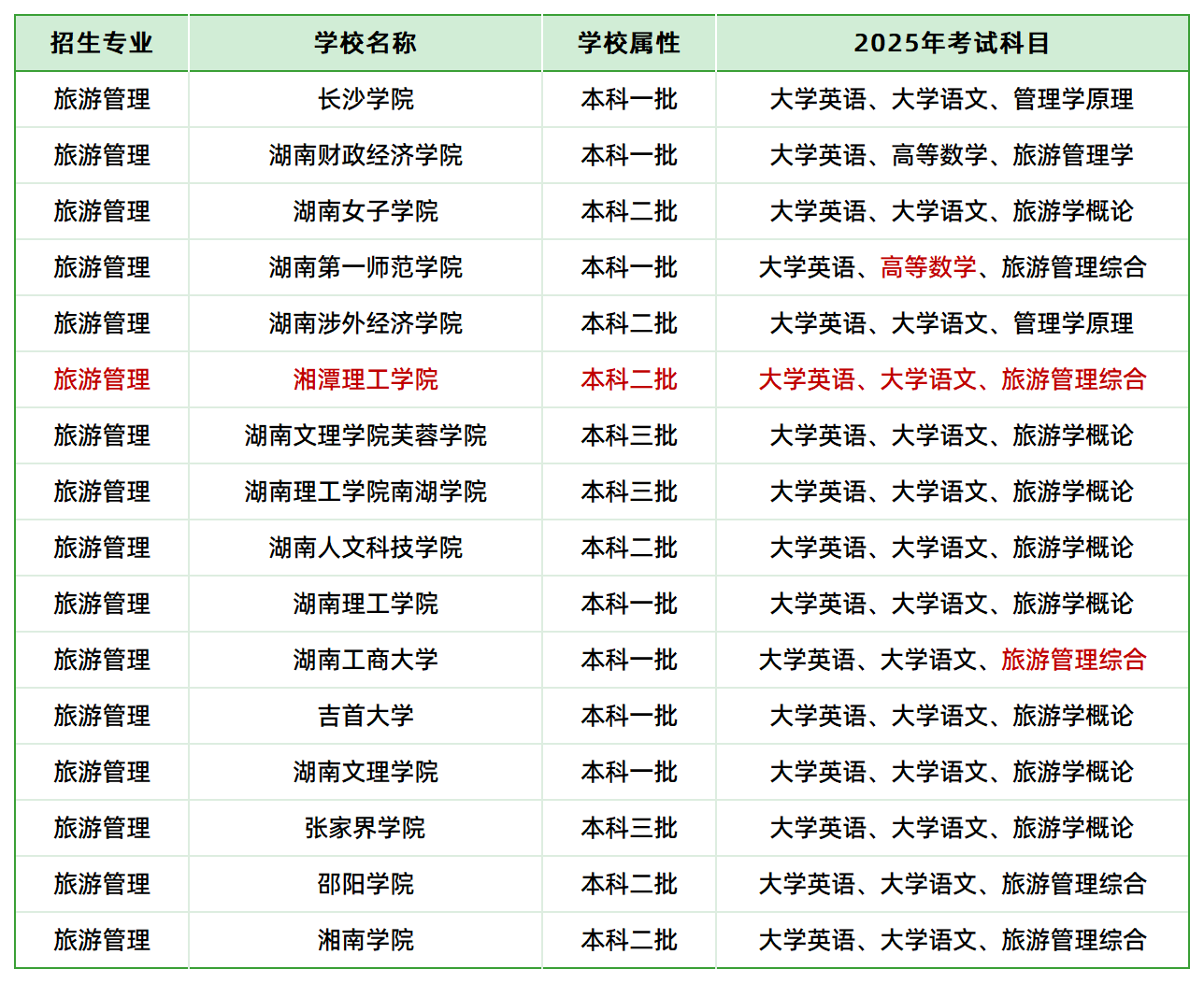 2025年湖南專升本旅游管理專業(yè)各院?？荚嚳颇壳闆r(圖1)