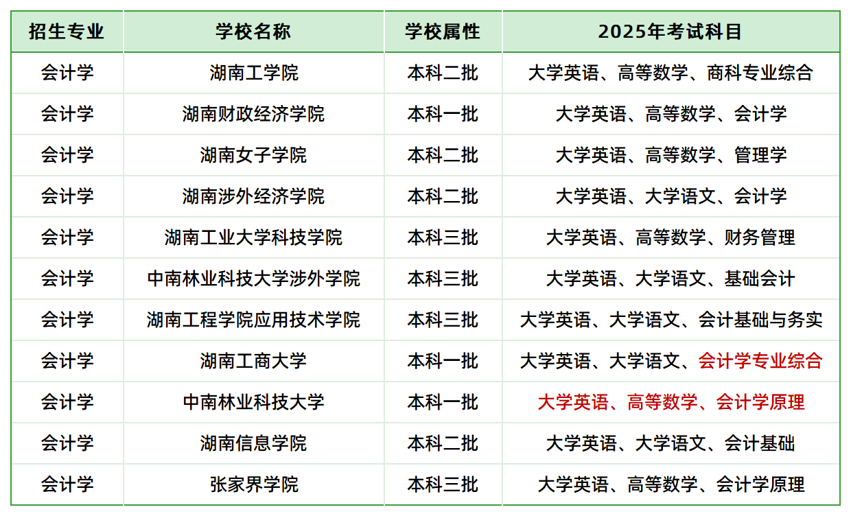 2025年湖南專升本會(huì)計(jì)學(xué)專業(yè)各院?？荚嚳颇壳闆r