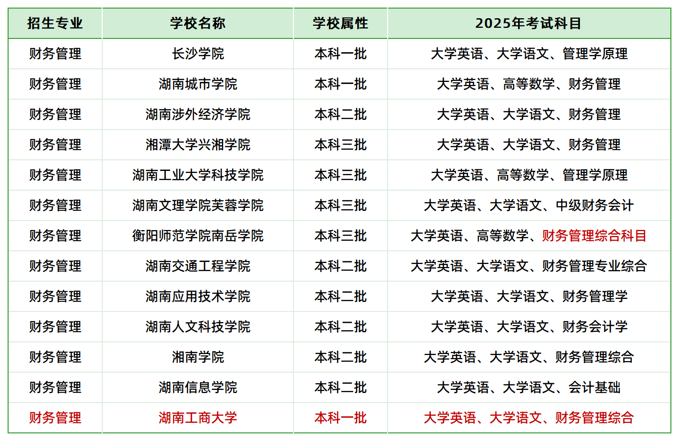 2025年湖南專升本財務(wù)管理專業(yè)各院?？荚嚳颇壳闆r