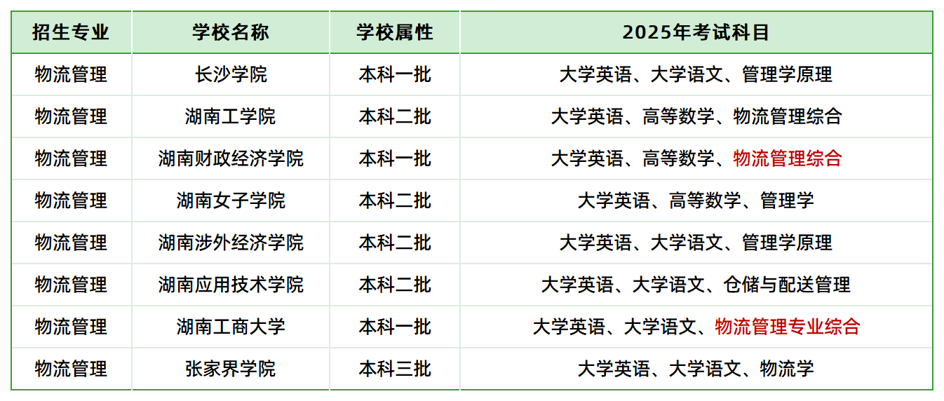 2025年湖南專升本物流管理專業(yè)各院?？荚嚳颇繀R總