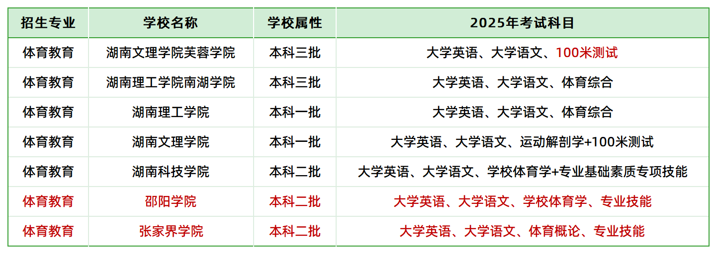 2025年湖南專升本體育教育專業(yè)各院?？荚嚳颇繀R總(圖1)