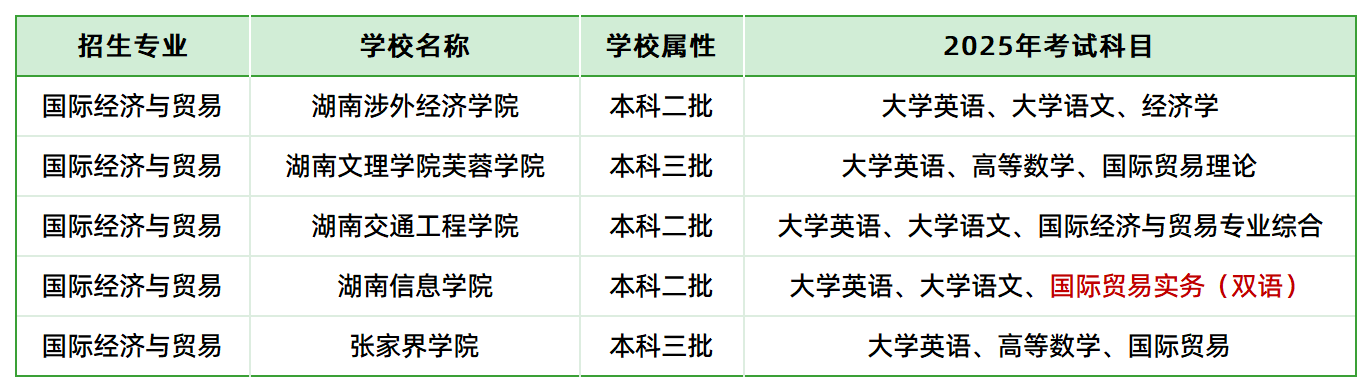 2025年湖南專升本國際經(jīng)濟與貿(mào)易各院?？荚嚳颇壳闆r(圖1)