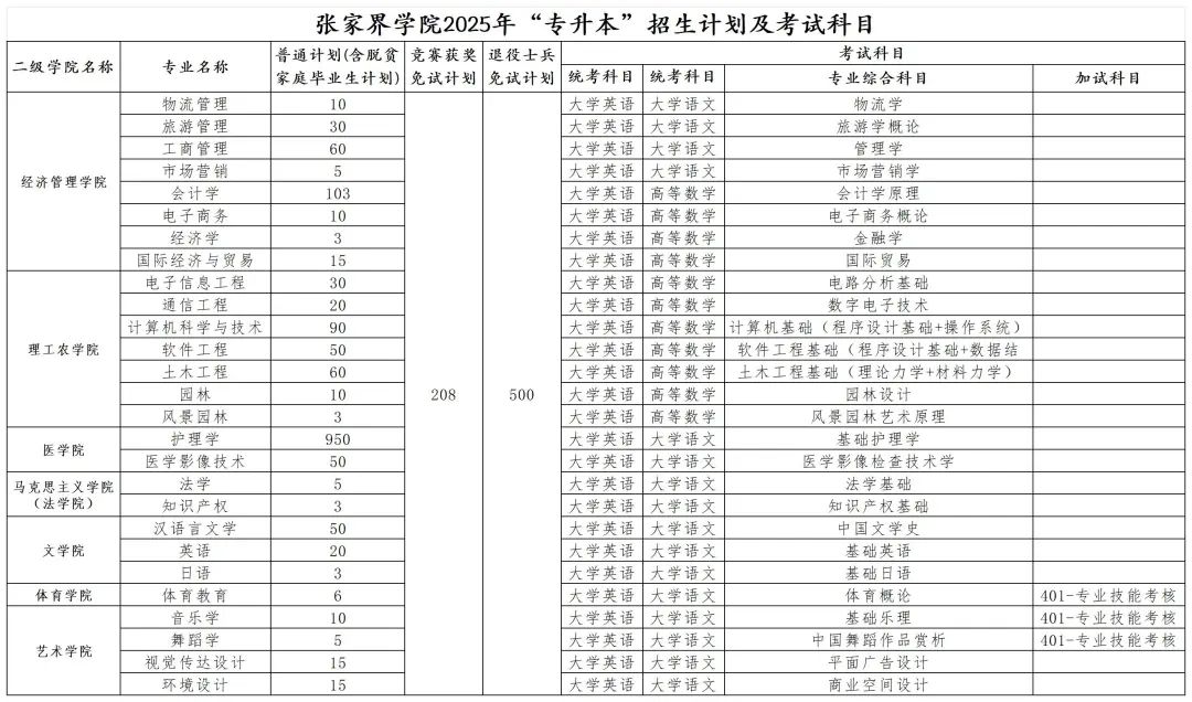 2025年張家界學院專升本招生計劃表(圖1)